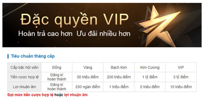 Ưu đãi khách hàng VIP Kubet