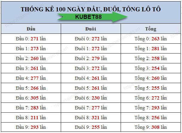 Theo dõi thống kê dữ liệu KQXS